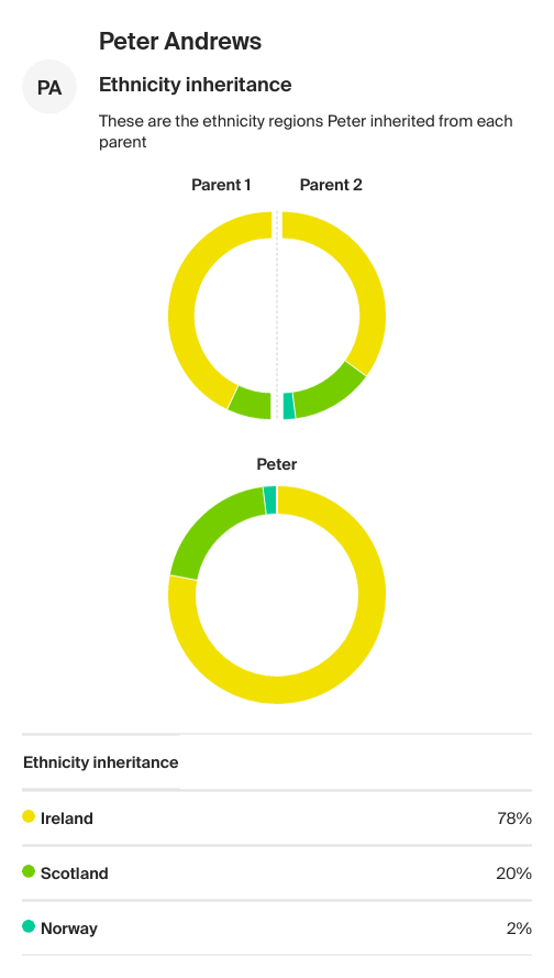 Inheritance DNA